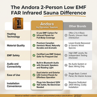 Andora 2-Person Low EMF FAR Infrared Sauna, Canadian Hemlock — Comparison